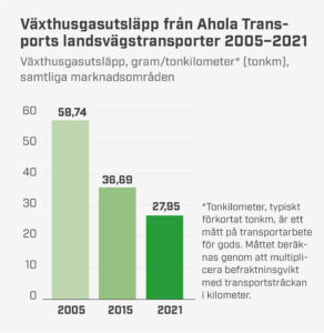 Ahola Transport utsläpp