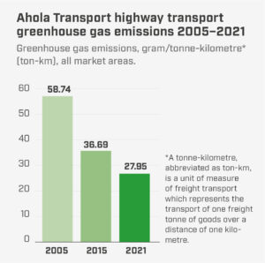 Ahola Transport emissions graph