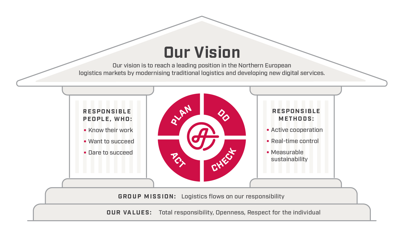 Ahola sustainability vision