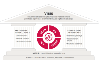 Perheyritys logistiikan digitalisoinnin edelläkävijänä